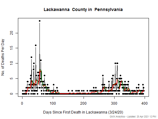 Pennsylvania-Lackawanna death chart should be in this spot