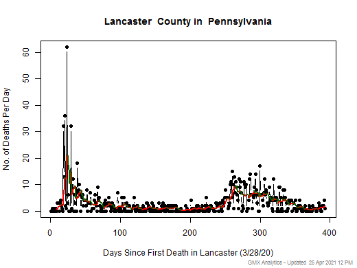 Pennsylvania-Lancaster death chart should be in this spot