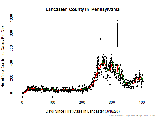 Pennsylvania-Lancaster cases chart should be in this spot