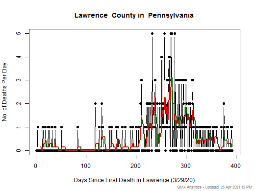 Pennsylvania-Lawrence death chart should be in this spot