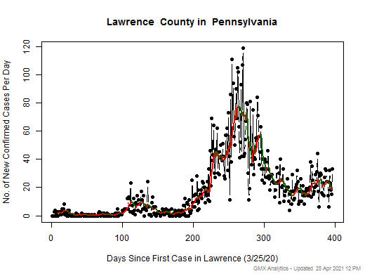 Pennsylvania-Lawrence cases chart should be in this spot