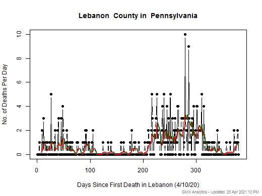 Pennsylvania-Lebanon death chart should be in this spot