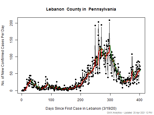 Pennsylvania-Lebanon cases chart should be in this spot