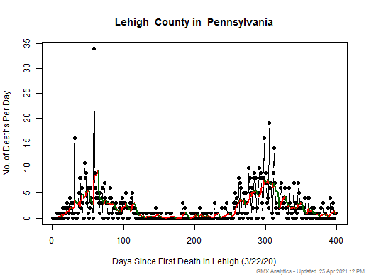 Pennsylvania-Lehigh death chart should be in this spot