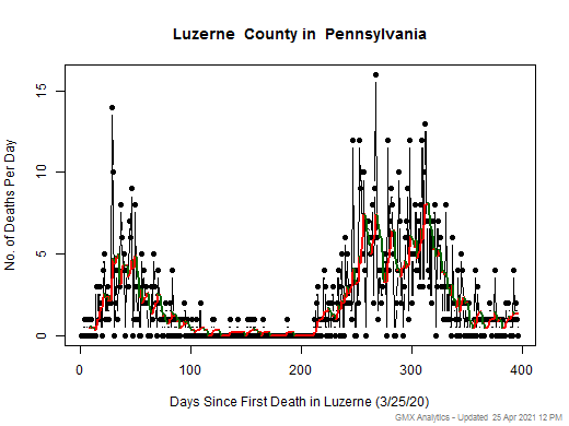 Pennsylvania-Luzerne death chart should be in this spot