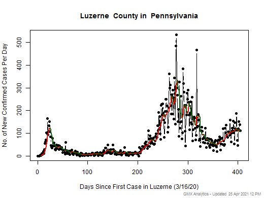 Pennsylvania-Luzerne cases chart should be in this spot