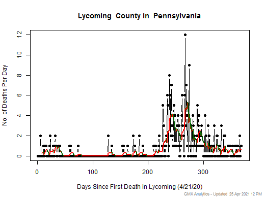 Pennsylvania-Lycoming death chart should be in this spot