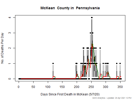 Pennsylvania-McKean death chart should be in this spot