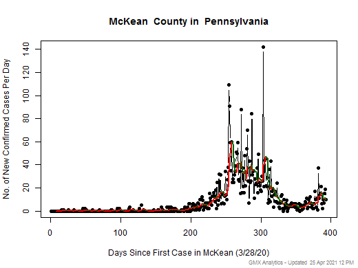 Pennsylvania-McKean cases chart should be in this spot