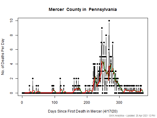 Pennsylvania-Mercer death chart should be in this spot
