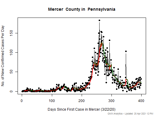 Pennsylvania-Mercer cases chart should be in this spot