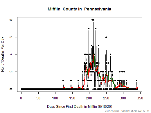 Pennsylvania-Mifflin death chart should be in this spot
