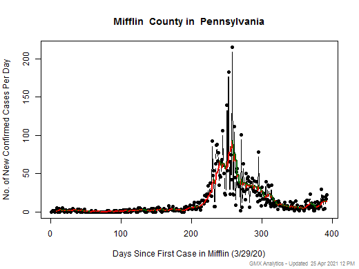 Pennsylvania-Mifflin cases chart should be in this spot