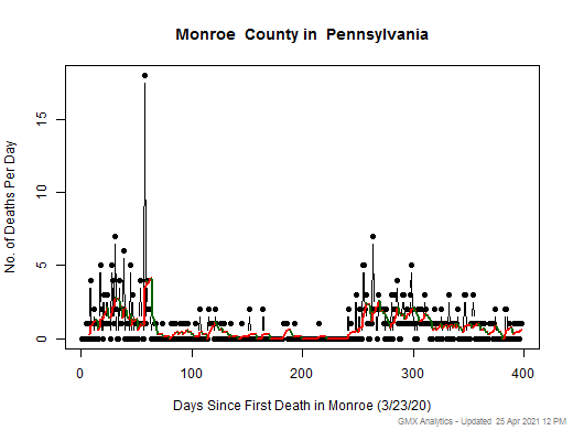 Pennsylvania-Monroe death chart should be in this spot