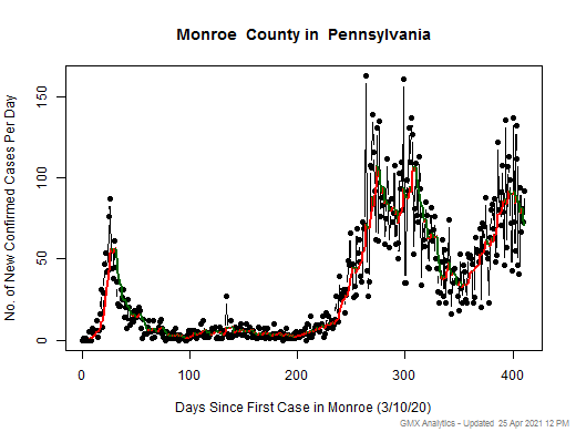 Pennsylvania-Monroe cases chart should be in this spot