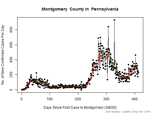 Pennsylvania-Montgomery cases chart should be in this spot
