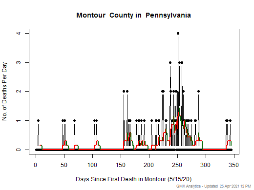Pennsylvania-Montour death chart should be in this spot