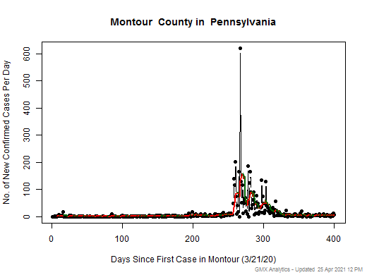 Pennsylvania-Montour cases chart should be in this spot