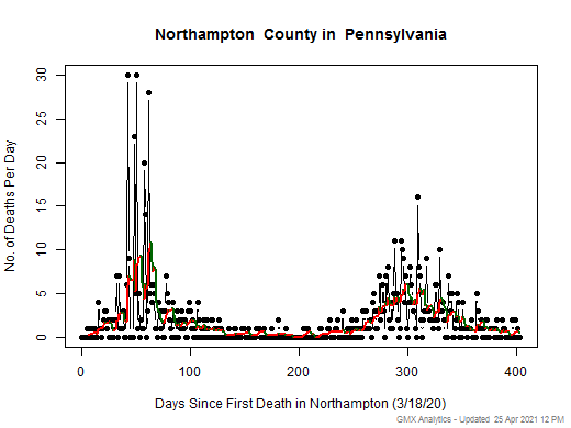 Pennsylvania-Northampton death chart should be in this spot