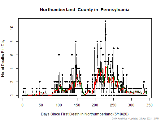 Pennsylvania-Northumberland death chart should be in this spot