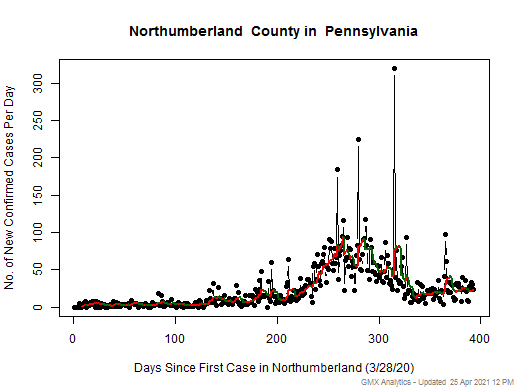 Pennsylvania-Northumberland cases chart should be in this spot