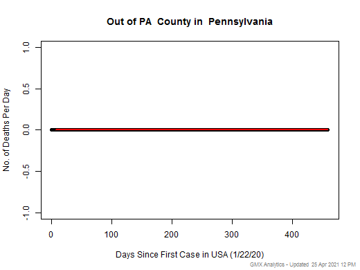 Pennsylvania-Out of PA death chart should be in this spot