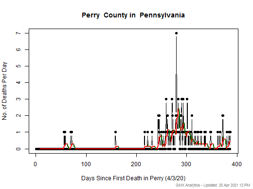 Pennsylvania-Perry death chart should be in this spot
