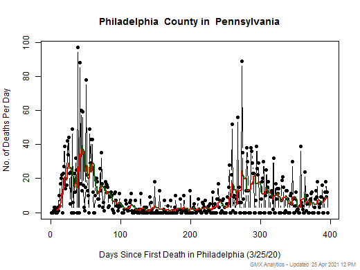 Pennsylvania-Philadelphia death chart should be in this spot
