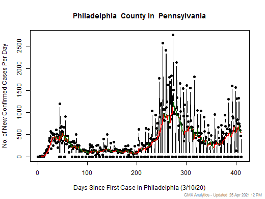 Pennsylvania-Philadelphia cases chart should be in this spot