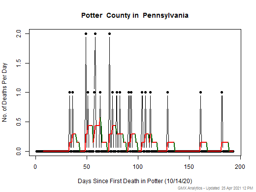 Pennsylvania-Potter death chart should be in this spot