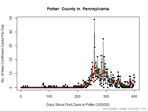 Pennsylvania-Potter cases chart should be in this spot