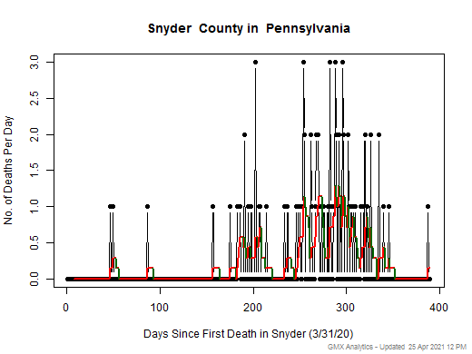 Pennsylvania-Snyder death chart should be in this spot