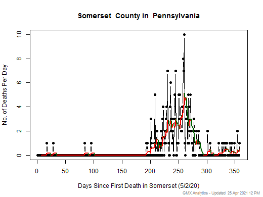 Pennsylvania-Somerset death chart should be in this spot