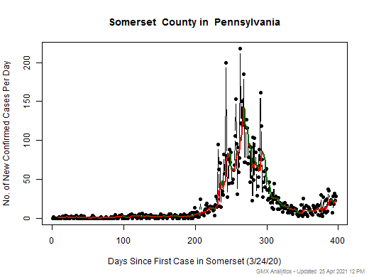 Pennsylvania-Somerset cases chart should be in this spot