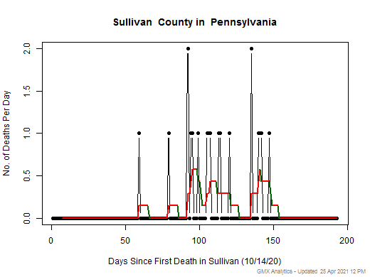 Pennsylvania-Sullivan death chart should be in this spot