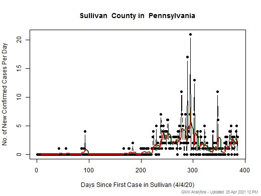 Pennsylvania-Sullivan cases chart should be in this spot