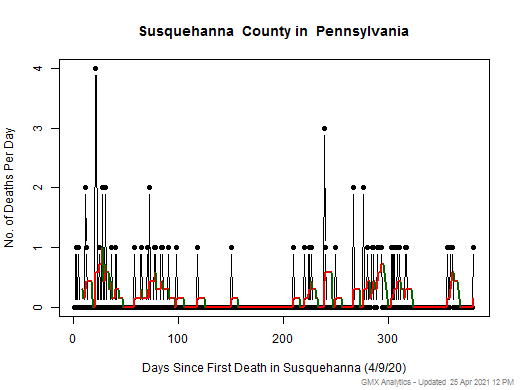 Pennsylvania-Susquehanna death chart should be in this spot