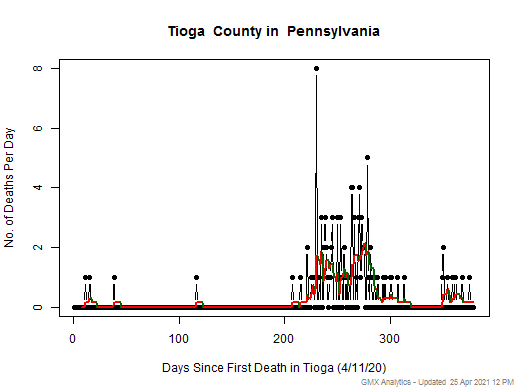 Pennsylvania-Tioga death chart should be in this spot