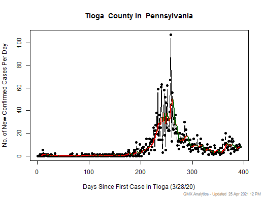 Pennsylvania-Tioga cases chart should be in this spot