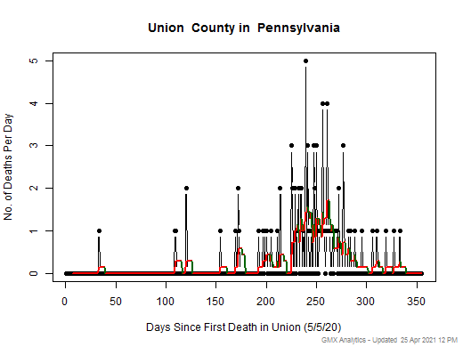 Pennsylvania-Union death chart should be in this spot
