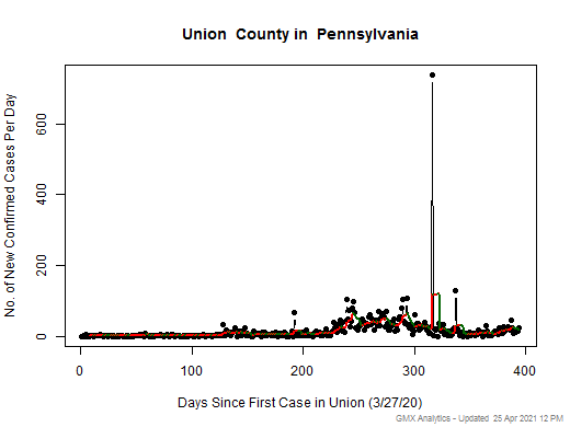 Pennsylvania-Union cases chart should be in this spot
