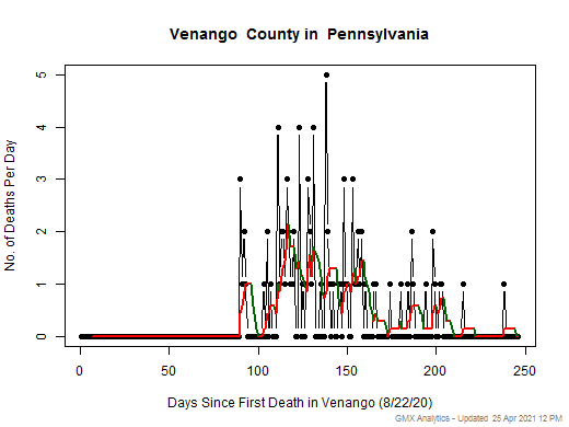 Pennsylvania-Venango death chart should be in this spot