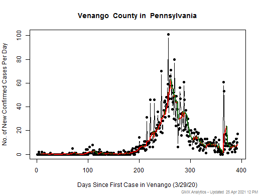 Pennsylvania-Venango cases chart should be in this spot
