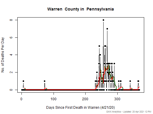 Pennsylvania-Warren death chart should be in this spot