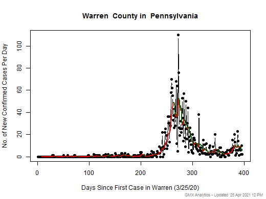 Pennsylvania-Warren cases chart should be in this spot