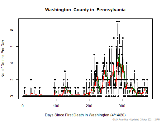 Pennsylvania-Washington death chart should be in this spot