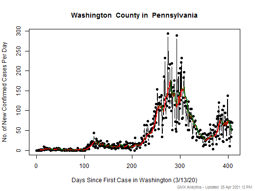 Pennsylvania-Washington cases chart should be in this spot