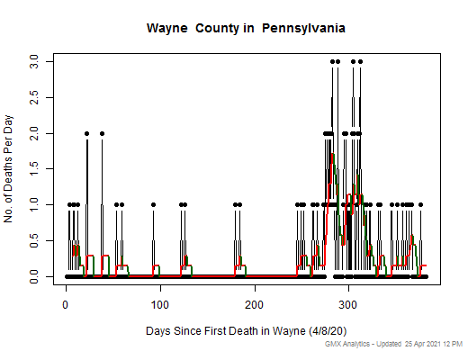 Pennsylvania-Wayne death chart should be in this spot