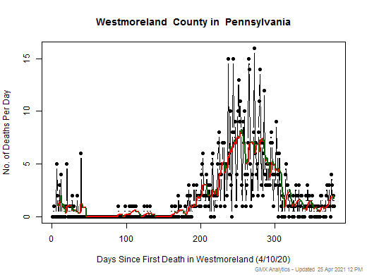 Pennsylvania-Westmoreland death chart should be in this spot