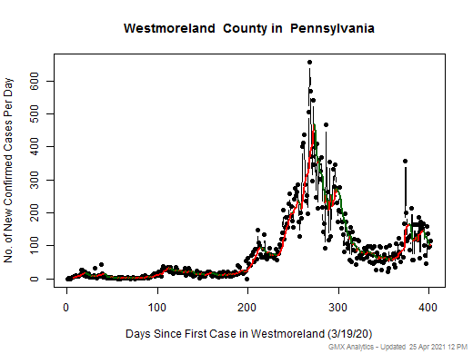 Pennsylvania-Westmoreland cases chart should be in this spot